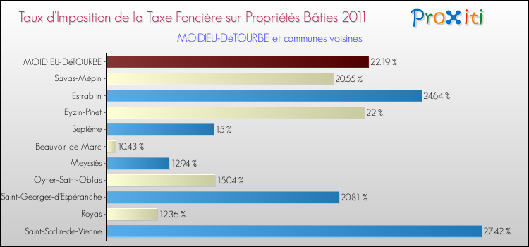 Taux d'imposition de la taxe foncière sur le bati 2011 pour MOIDIEU-DéTOURBE et les communes proches Comparaison des taux d'imposition de la taxe foncière sur le bati 2011 pour MOIDIEU-DéTOURBE et les communes voisines