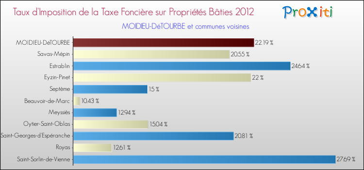 Taux d'imposition de la taxe foncière sur le bati 2012 pour MOIDIEU-DéTOURBE et les communes proches Comparaison des taux d'imposition de la taxe foncière sur le bati 2012 pour MOIDIEU-DéTOURBE et les communes voisines