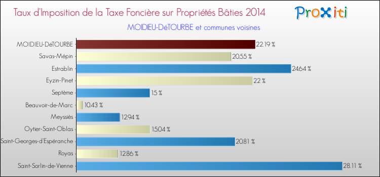 Taux d'imposition de la taxe foncière sur le bati 2014 pour MOIDIEU-DéTOURBE et les communes proches Comparaison des taux d'imposition de la taxe foncière sur le bati 2014 pour MOIDIEU-DéTOURBE et les communes voisines