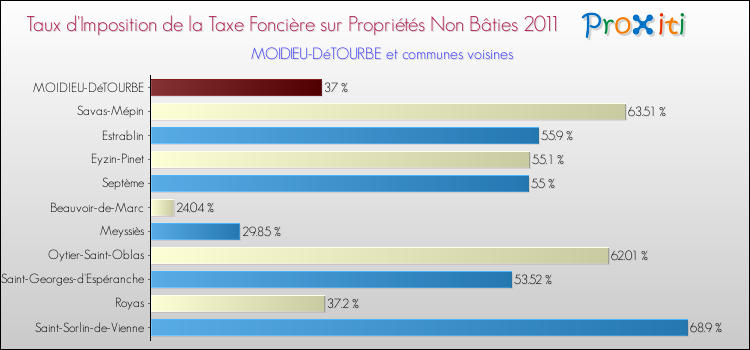 Taux d'imposition de la taxe foncière sur les immeubles et terrains non batis 2011 pour MOIDIEU-DéTOURBE et les communes proches Comparaison des taux d'imposition de la taxe foncière sur les immeubles et terrains non batis 2011 pour MOIDIEU-DéTOURBE et les communes voisines