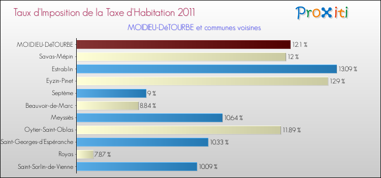 Taux d'imposition de la taxe d'habitation 2011 pour MOIDIEU-DéTOURBE et les communes proches Comparaison des taux d'imposition de la taxe d'habitation 2011 pour MOIDIEU-DéTOURBE et les communes voisines