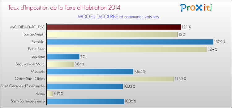 Taux d'imposition de la taxe d'habitation 2014 pour MOIDIEU-DéTOURBE et les communes proches Comparaison des taux d'imposition de la taxe d'habitation 2014 pour MOIDIEU-DéTOURBE et les communes voisines