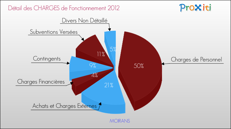 Décomposition des Charges de Fonctionnement 2012 de la commune de MOIRANS Charges de Fonctionnement 2012 pour la commune de MOIRANS