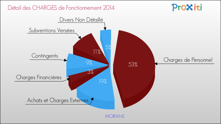 Décomposition des Charges de Fonctionnement 2014 de la commune de MOIRANS Charges de Fonctionnement 2014 pour la commune de MOIRANS