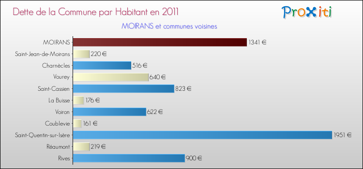 Dette par habitant de la commune en 2011 pour MOIRANS et les communes proches Comparaison de la dette par habitant de la commune en 2011 pour MOIRANS et les communes voisines