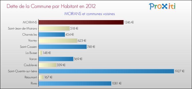 Dette par habitant de la commune en 2012 pour MOIRANS et les communes proches Comparaison de la dette par habitant de la commune en 2012 pour MOIRANS et les communes voisines