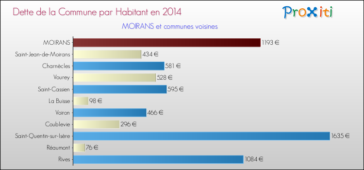 Dette par habitant de la commune en 2014 pour MOIRANS et les communes proches Comparaison de la dette par habitant de la commune en 2014 pour MOIRANS et les communes voisines