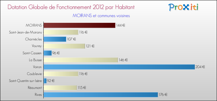 Montant des dotations globales de fonctionnement DGF par Habitant pour MOIRANS et les communes proches Comparaison des des dotations globales de fonctionnement DGF par habitant pour MOIRANS et les communes voisines