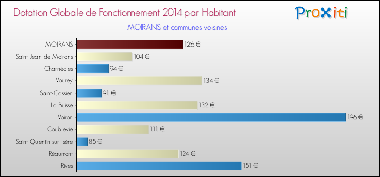 Montant des dotations globales de fonctionnement DGF par Habitant pour MOIRANS et les communes proches en 2014. Comparaison des des dotations globales de fonctionnement DGF par habitant pour MOIRANS et les communes voisines en 2014.