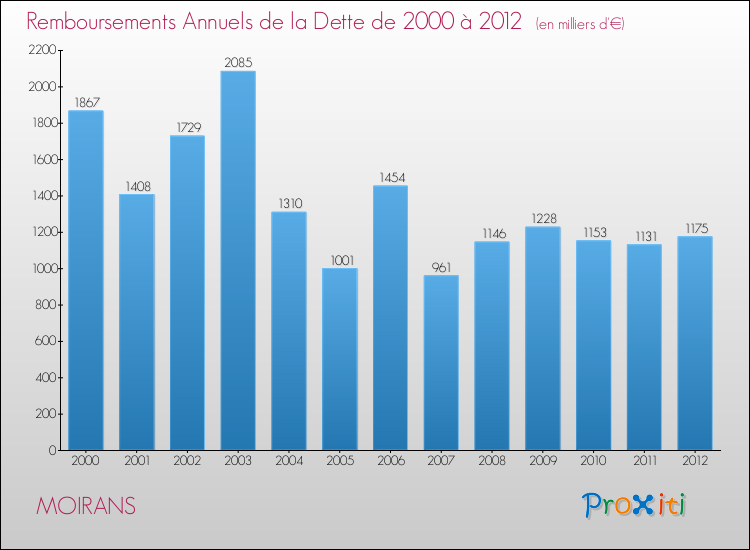 Evolution de l'annuité de la dette pour la commune de MOIRANS de 2000 à 2012 Annuités de la dette pour MOIRANS de 2000 à 2012