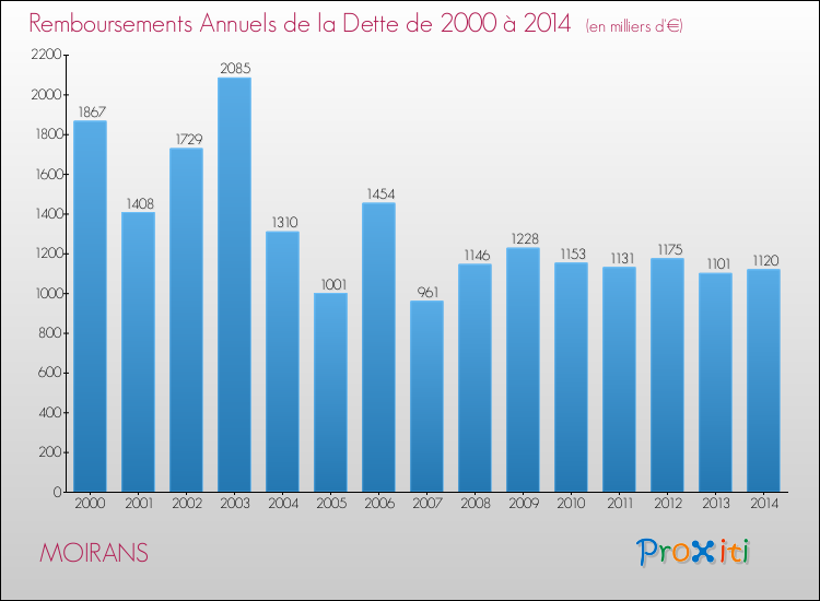 Evolution de l'annuité de la dette pour la commune de MOIRANS de 2000 à 2014 Annuités de la dette pour MOIRANS de 2000 à 2014