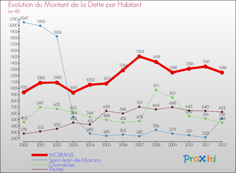 Evolution de la dette par habitant pour la commune de MOIRANS et les communes proches de 2000 à 2012 Comparaison de la dette par habitant pour MOIRANS et les communes voisines de 2000 à 2012
