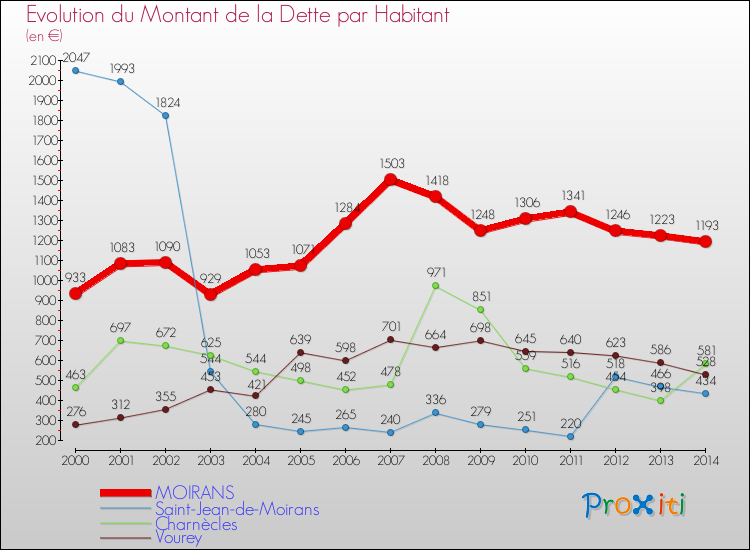 Evolution de la dette par habitant pour la commune de MOIRANS et les communes proches de 2000 à 2014 Comparaison de la dette par habitant pour MOIRANS et les communes voisines de 2000 à 2014
