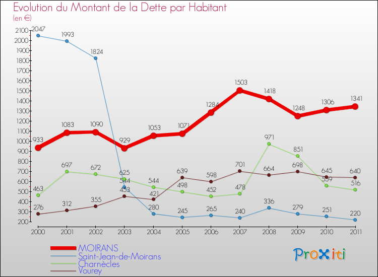 Evolution de la dette par habitant pour la commune de MOIRANS et les communes proches Comparaison de la dette par habitant pour MOIRANS et les communes voisines