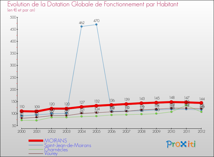 Evolution et montant de la dotation globale de fonctionnement par Habitant pour MOIRANS et les communes proches Comparaison des dotations globales de fonctionnement par habitant pour MOIRANS et les communes voisines