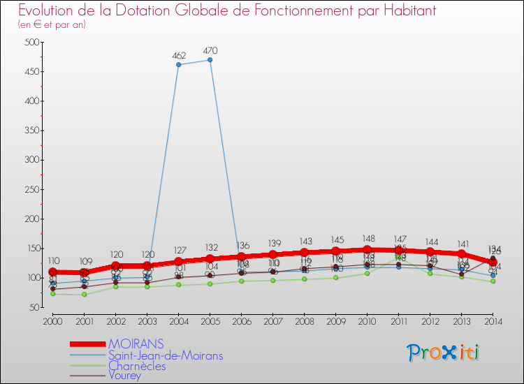 Evolution et montant de la dotation globale de fonctionnement par Habitant pour MOIRANS et les communes proches de 2000 à 2014. Comparaison des dotations globales de fonctionnement par habitant pour MOIRANS et les communes voisines de 2000 à 2014.