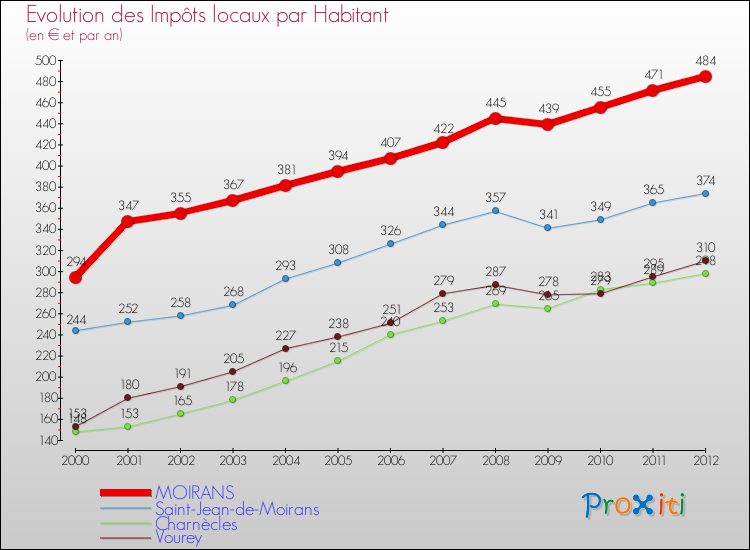 Evolution et montant des impôts locaux par Habitant pour MOIRANS et les communes proches Comparaison des impôts locaux par habitant pour MOIRANS et les communes voisines