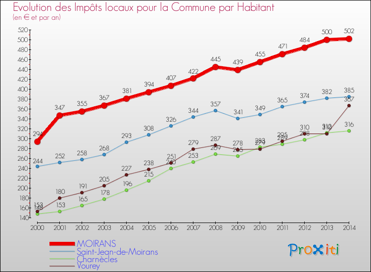 Evolution et montant des impôts locaux par Habitant pour MOIRANS et les communes proches de 2000 à 2014 Comparaison des impôts locaux par habitant pour MOIRANS et les communes voisines de 2000 à 2014