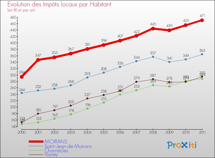 Evolution et montant des impôts locaux par Habitant pour MOIRANS et les communes proches Comparaison des impôts locaux par habitant pour MOIRANS et les communes voisines