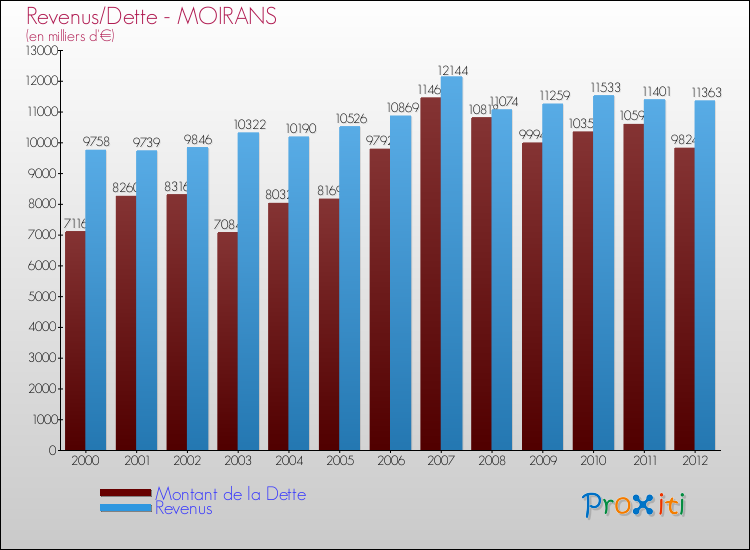 Evolution comparée de la dette et des revenus pour la commune de MOIRANS de 2000 à 2012 Comparaison de la dette et des revenus pour MOIRANS de 2000 à 2012