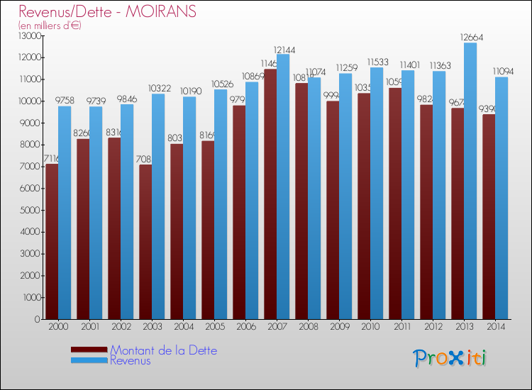 Evolution comparée de la dette et des revenus pour la commune de MOIRANS de 2000 à 2014 Comparaison de la dette et des revenus pour MOIRANS de 2000 à 2014