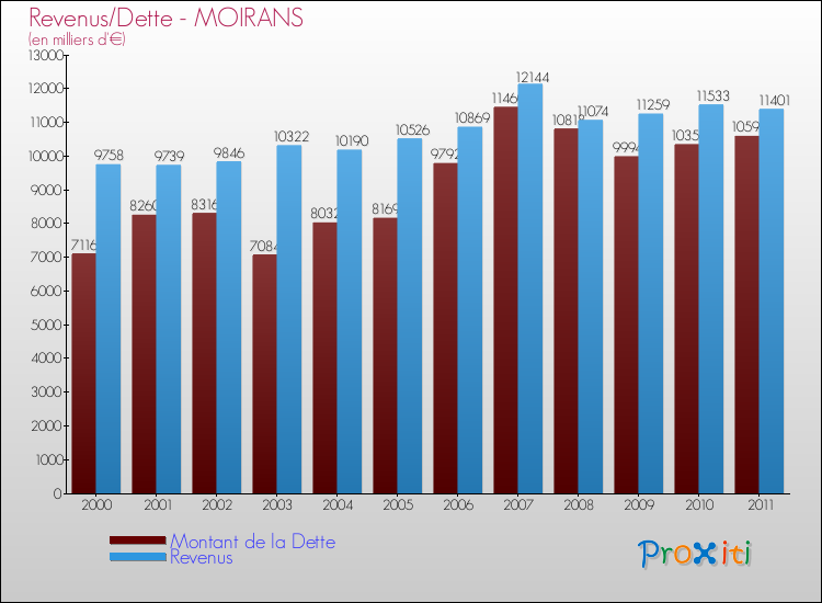 Evolution comparée de la dette et des revenus pour la commune de MOIRANS de 2000 à 2011 Comparaison de la dette et des revenus pour MOIRANS de 2000 à 2011