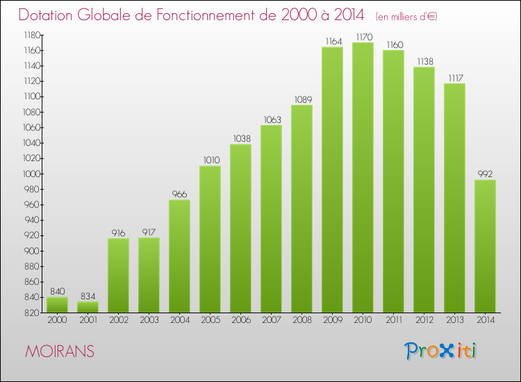 Evolution du montant de la Dotation Globale de Fonctionnement pour la commune de MOIRANS de 2000 à 2014 Evolution du montant de la Dotation Globale de Fonctionnement pour MOIRANS de 2000 à 2014
