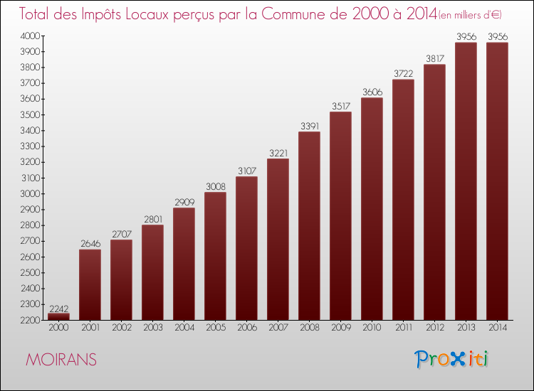 Evolution des Impôts Locaux pour la commune de MOIRANS de 2000 à 2014 Evolution des Impôts Locaux pour MOIRANS de 2000 à 2014