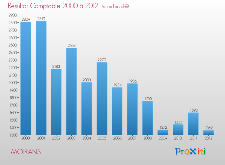 Evolution du résultat comptable pour la commune de MOIRANS de 2000 à 2012 Evolution du résultat comptable pour MOIRANS de 2000 à 2012