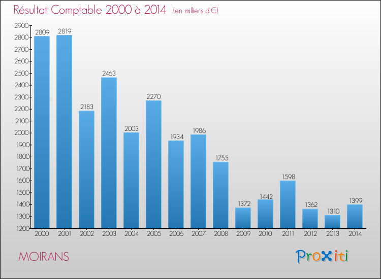 Evolution du résultat comptable pour la commune de MOIRANS de 2000 à 2014 Evolution du résultat comptable pour MOIRANS de 2000 à 2014