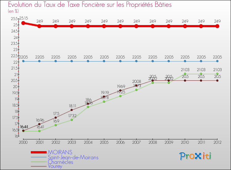 Evolution du taux de la taxe foncière sur le bati pour MOIRANS et les communes proches de 2000 à 2012 Comparaison des taux de taxe foncière sur le bati pour MOIRANS et les communes voisines de 2000 à 2012