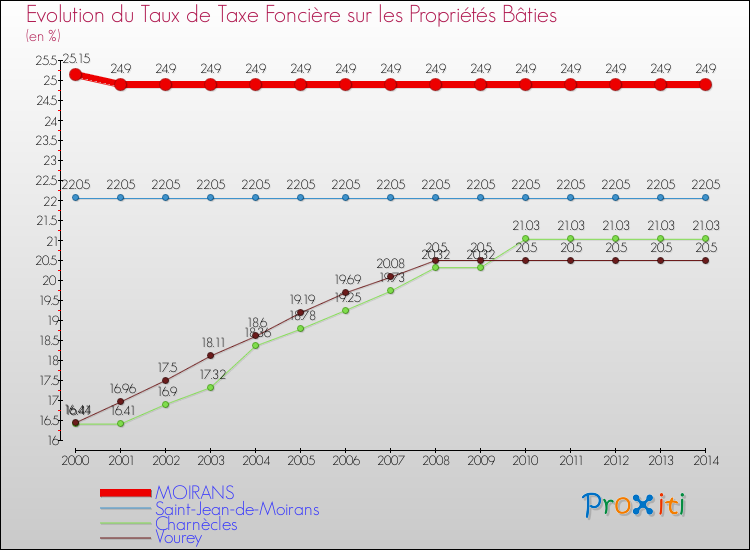 Evolution du taux de la taxe foncière sur le bati pour MOIRANS et les communes proches de 2000 à 2014 Comparaison des taux de taxe foncière sur le bati pour MOIRANS et les communes voisines de 2000 à 2014