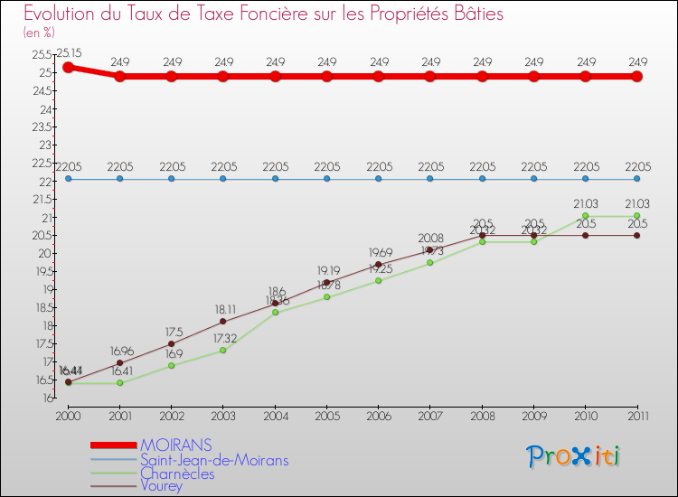 Evolution du taux de la taxe foncière sur le bati pour MOIRANS et les communes proches Comparaison des taux de taxe foncière sur le bati pour MOIRANS et les communes voisines