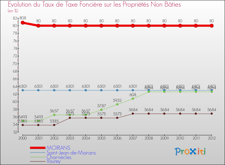 Evolution du taux de la taxe foncière sur les immeubles et terrains non batis pour MOIRANS et les communes proches de 2000 à 2012 Comparaison des taux de la taxe foncière sur les immeubles et terrains non batis pour MOIRANS et les communes voisines de 2000 à 2012