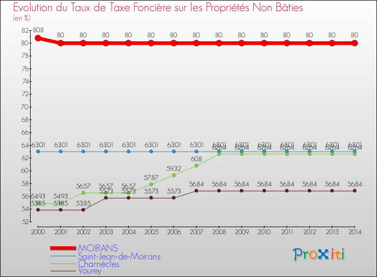 Evolution du taux de la taxe foncière sur les immeubles et terrains non batis pour MOIRANS et les communes proches de 2000 à 2014 Comparaison des taux de la taxe foncière sur les immeubles et terrains non batis pour MOIRANS et les communes voisines de 2000 à 2014
