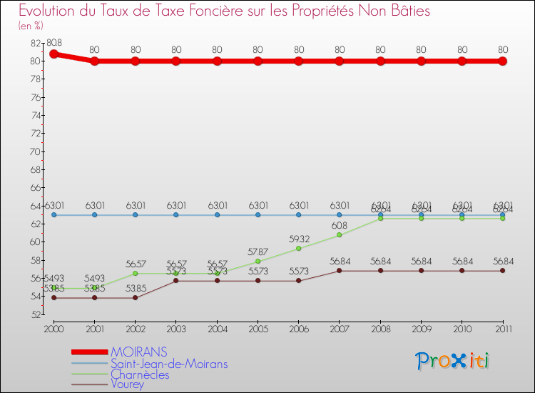 Evolution du taux de la taxe foncière sur les immeubles et terrains non batis pour MOIRANS et les communes proches Comparaison des taux de la taxe foncière sur les immeubles et terrains non batis pour MOIRANS et les communes voisines