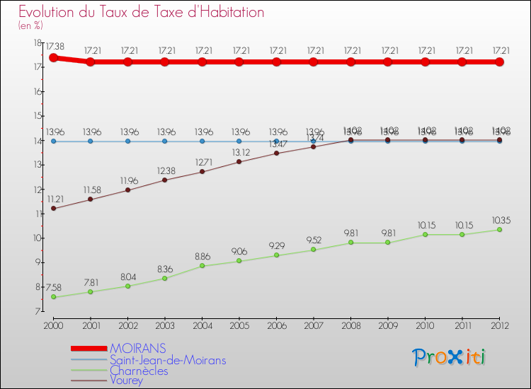 Evolution du taux de la taxe d'habitation pour MOIRANS et les communes proches Comparaison des taux de la taxe d'habitation pour MOIRANS et les communes voisines