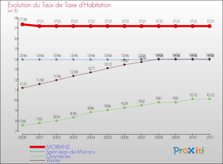 Evolution du taux de la taxe d'habitation pour MOIRANS et les communes proches Comparaison des taux de la taxe d'habitation pour MOIRANS et les communes voisines