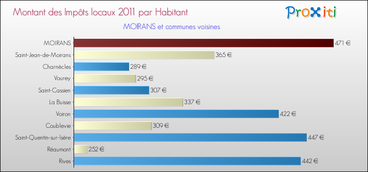 Montant des impôts locaux par Habitant pour MOIRANS et les communes proches Comparaison des impôts locaux par habitant pour MOIRANS et les communes voisines