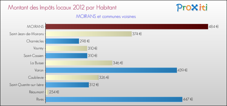 Montant des impôts locaux par Habitant pour MOIRANS et les communes proches Comparaison des impôts locaux par habitant pour MOIRANS et les communes voisines
