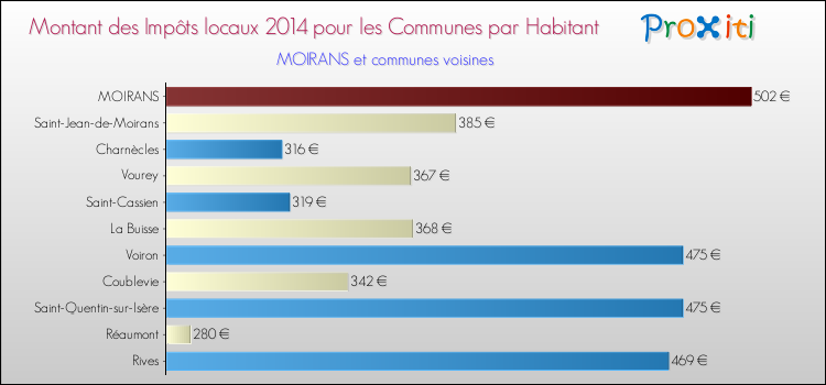 Montant des impôts locaux par Habitant pour MOIRANS et les communes proches en 2014 Comparaison des impôts locaux par habitant pour MOIRANS et les communes voisines en 2014