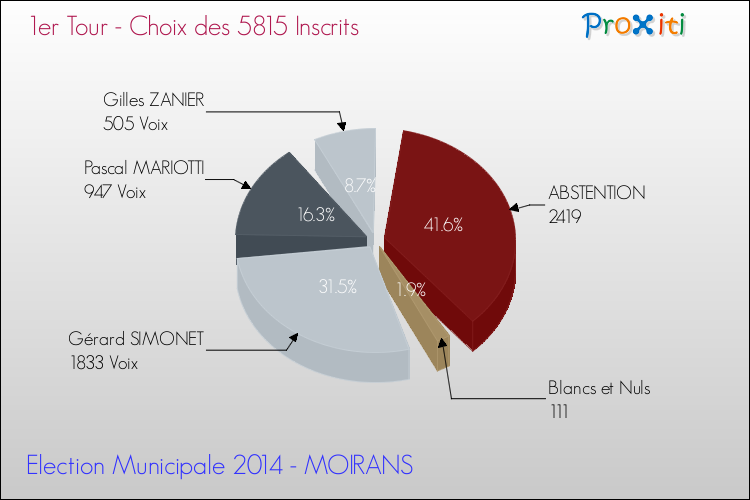 Résultats par rapport aux inscrits au 1er Tour des Elections Municipales 2014 de la commune de MOIRANS Elections Municipales 2014 - Résultats par rapport aux inscrits au 1er Tour pour la commune de MOIRANS