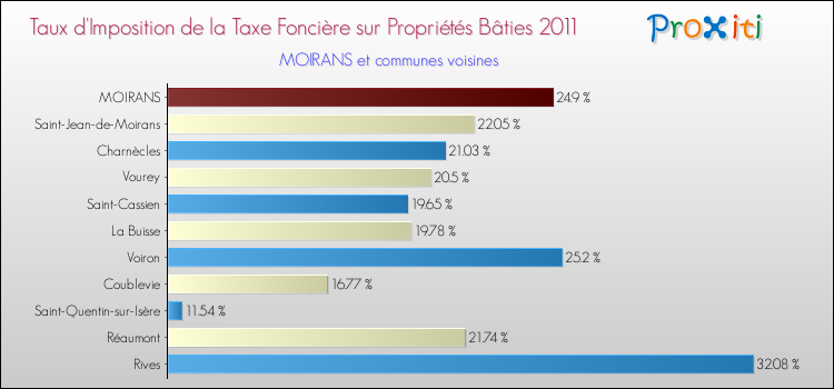 Taux d'imposition de la taxe foncière sur le bati 2011 pour MOIRANS et les communes proches Comparaison des taux d'imposition de la taxe foncière sur le bati 2011 pour MOIRANS et les communes voisines