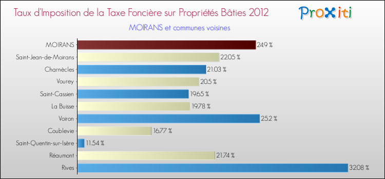 Taux d'imposition de la taxe foncière sur le bati 2012 pour MOIRANS et les communes proches Comparaison des taux d'imposition de la taxe foncière sur le bati 2012 pour MOIRANS et les communes voisines