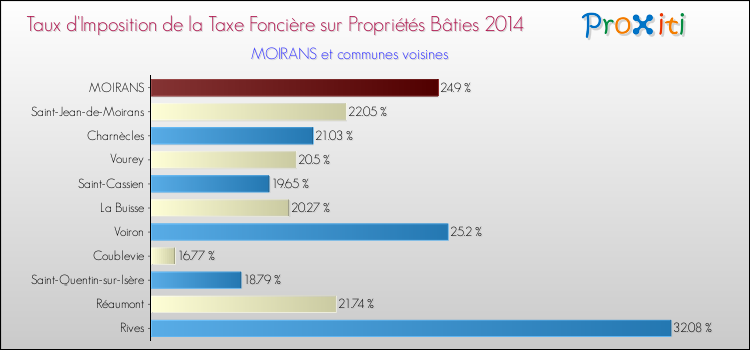 Taux d'imposition de la taxe foncière sur le bati 2014 pour MOIRANS et les communes proches Comparaison des taux d'imposition de la taxe foncière sur le bati 2014 pour MOIRANS et les communes voisines