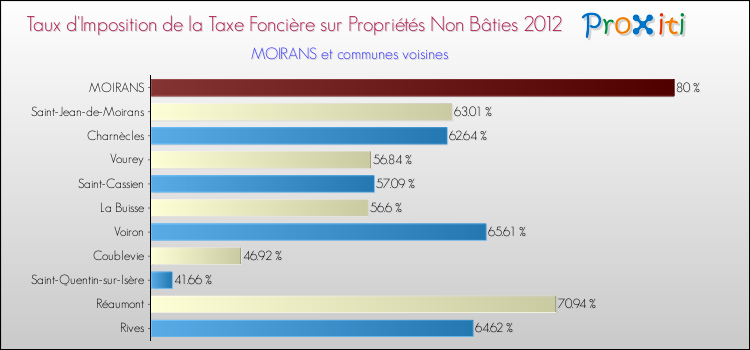 Taux d'imposition de la taxe foncière sur les immeubles et terrains non batis 2012 pour MOIRANS et les communes proches Comparaison des taux d'imposition de la taxe foncière sur les immeubles et terrains non batis 2012 pour MOIRANS et les communes voisines