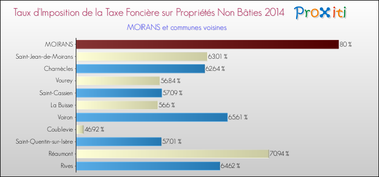 Taux d'imposition de la taxe foncière sur les immeubles et terrains non batis 2014 pour MOIRANS et les communes proches Comparaison des taux d'imposition de la taxe foncière sur les immeubles et terrains non batis 2014 pour MOIRANS et les communes voisines