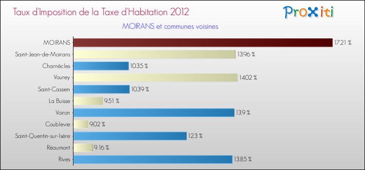 Taux d'imposition de la taxe d'habitation 2012 pour MOIRANS et les communes proches Comparaison des taux d'imposition de la taxe d'habitation 2012 pour MOIRANS et les communes voisines
