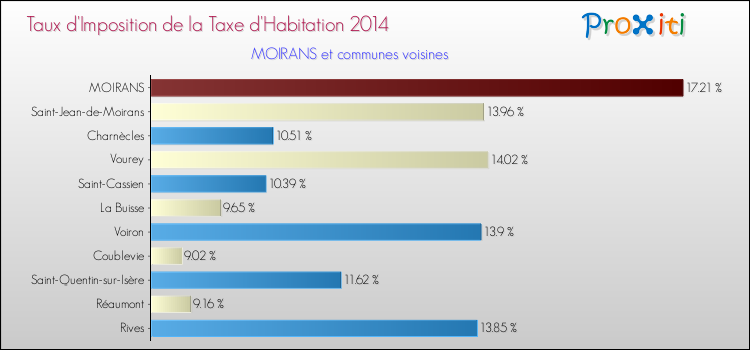 Taux d'imposition de la taxe d'habitation 2014 pour MOIRANS et les communes proches Comparaison des taux d'imposition de la taxe d'habitation 2014 pour MOIRANS et les communes voisines