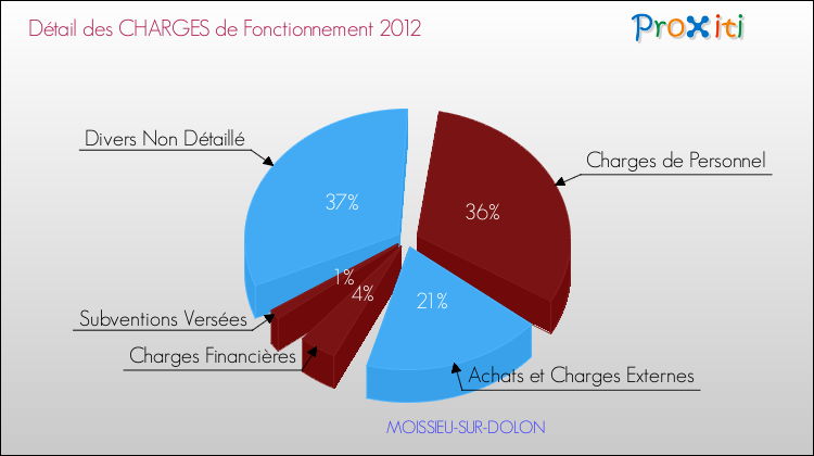 Décomposition des Charges de Fonctionnement 2012 de la commune de MOISSIEU-SUR-DOLON Charges de Fonctionnement 2012 pour la commune de MOISSIEU-SUR-DOLON